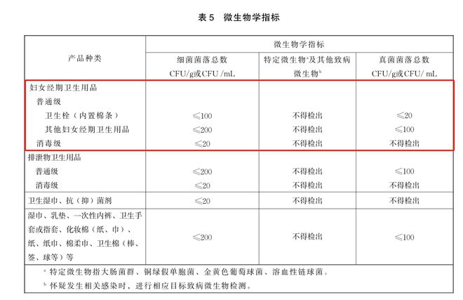 标准和窗帘相同？真的假的龙8体育入口卫生巾pH值(图3)