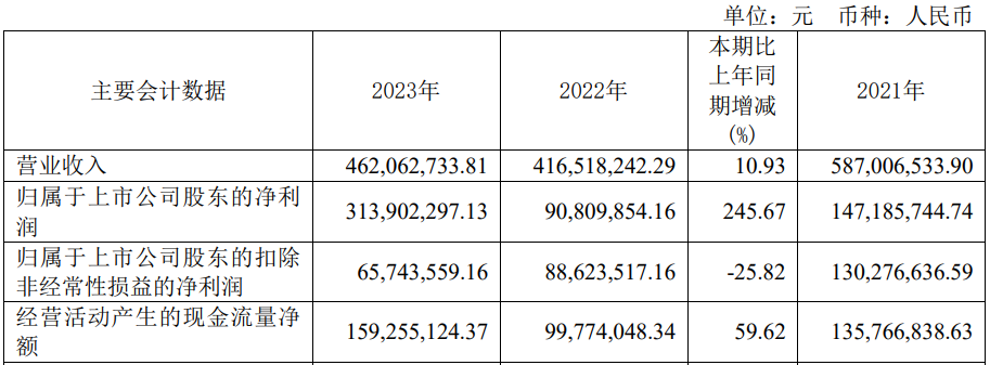 净利预降超7成 2020年上市募57亿long8唯一网站破发股众望布艺去年