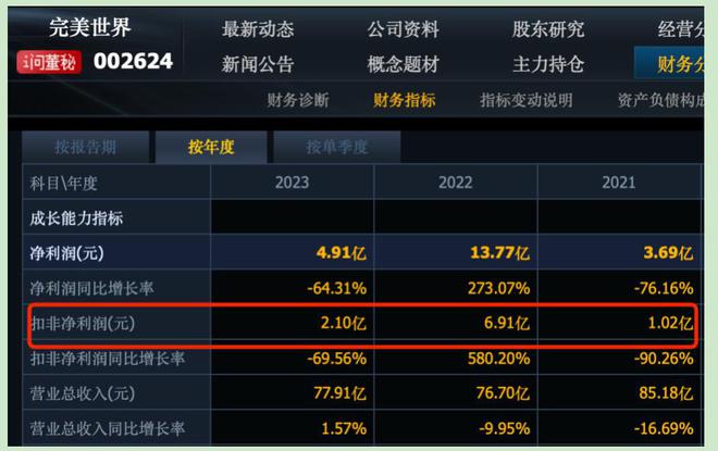 完美世界在2024年预每月亏1个亿龙8游