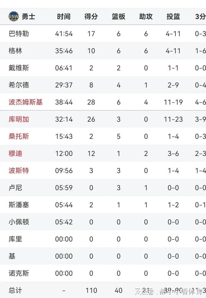 坏消息—库明加或离队巴特勒迷失随着勇士不敌森林狼赛后传来5个(图2)