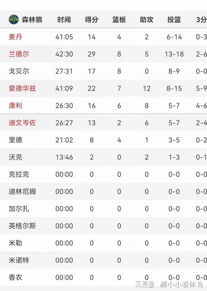坏消息—库明加或离队巴特勒迷失随着勇士不敌森林狼赛后传来5个(图4)